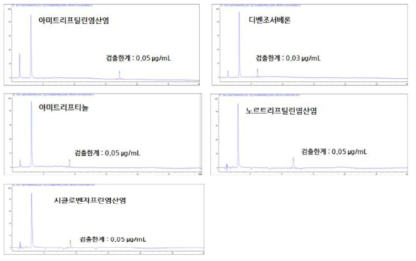 아미트리프틸린염산염 순도시험 분석방법에 대한 검출한계