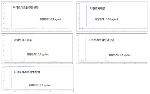 아미트리프틸린염산염 순도시험 분석방법에 대한 정량한계