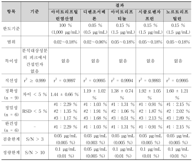 아미트리프틸린염산염 순도시험 분석방법에 대한 밸리데이션 결과