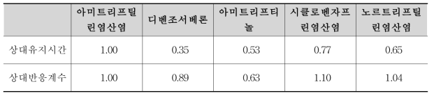 아미트리프틸린염산염 유연물질 상대유지시간 및 상대반응계수