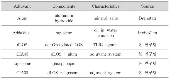 본 연구에 사용한 면역보강제 종류