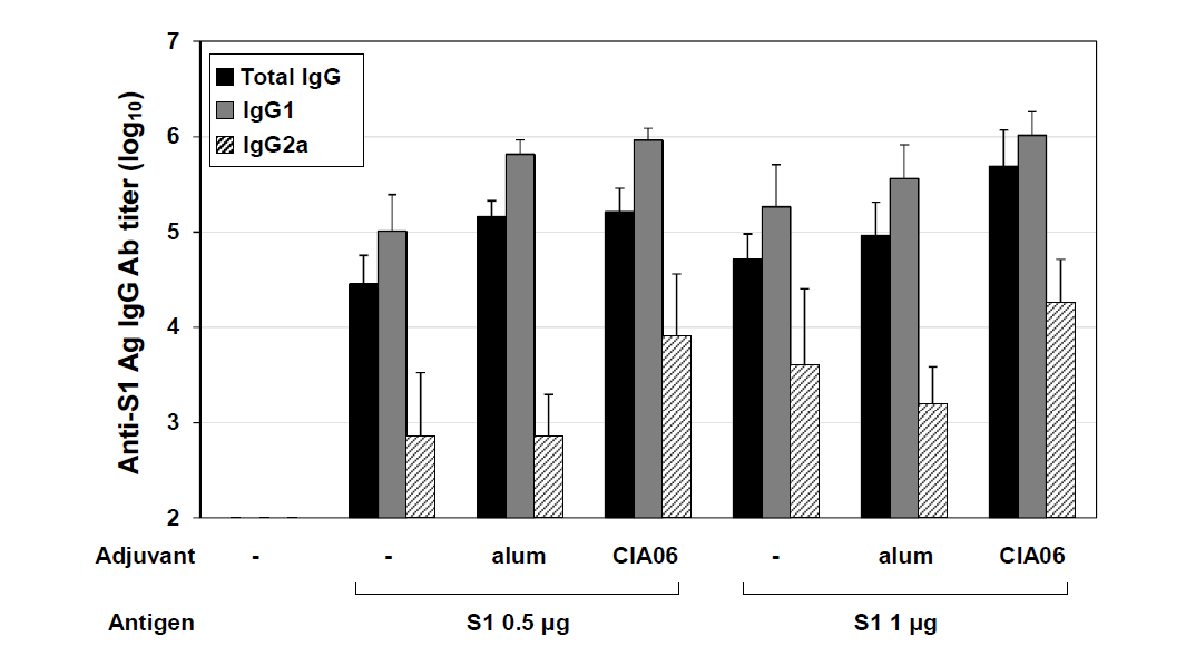 마우스 면역혈청의 S1 항원 특이적 항체역가