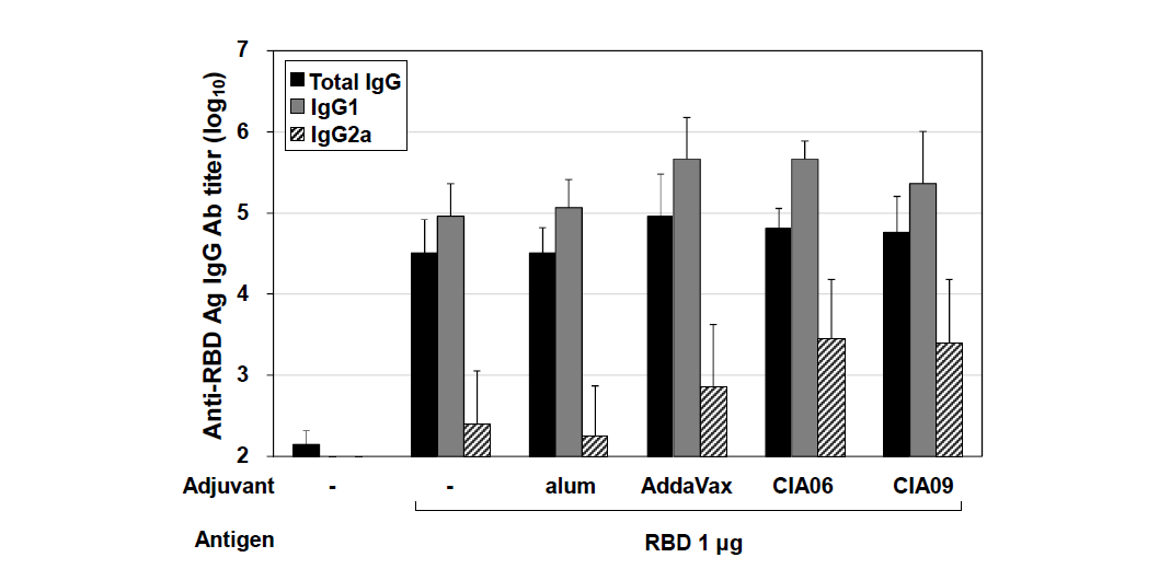 마우스 면역혈청의 RBD 항원 특이적 항체역가