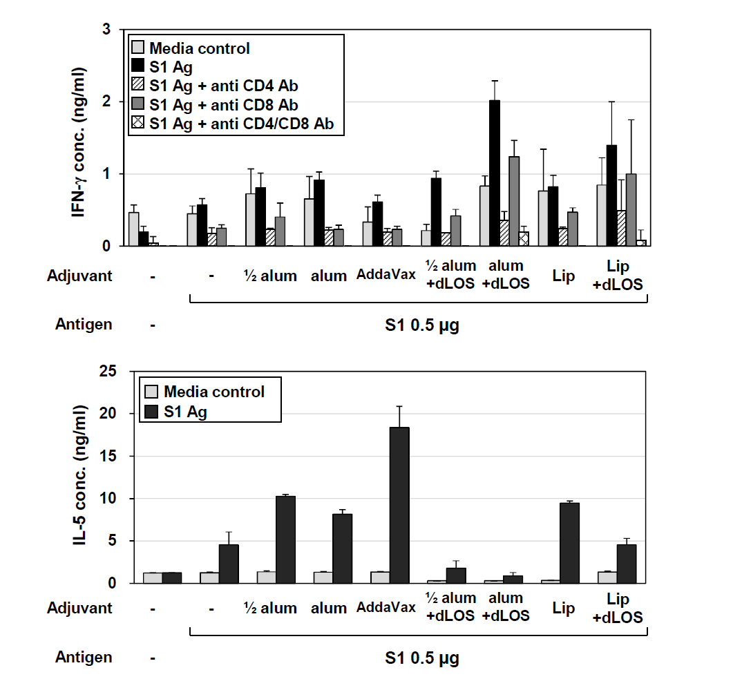 면역보강제 비율에 따른 메르스 S1 항원 특이적 IFN-γ 및 IL-5 분비유도활성