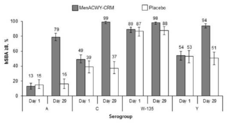 수막구균 단백결합 백신(Menveo, MenACWY-CRM)의 국내 11·55세 연령에서 면역원성 연구