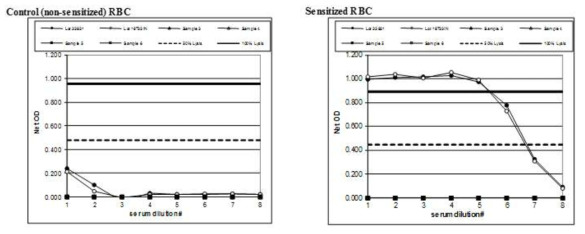 CH50결과: complement에 의 sensitized RBC의 lysis가 일어남을 확인