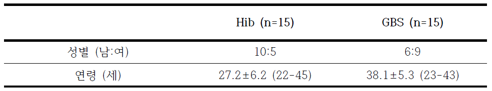 선정된 Hib, GBS 표준혈청의 혈청 기증자 특성