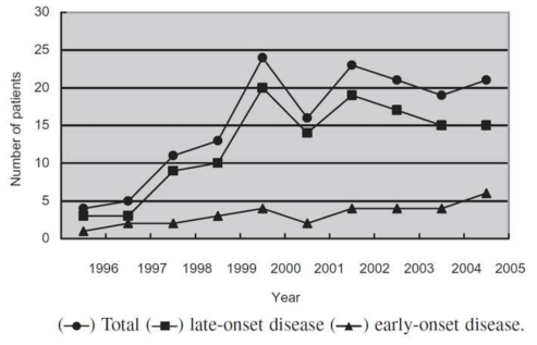 Yearly distribution of group B streptococcus diseases,1996-2005, Korea