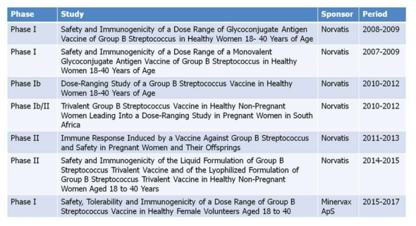 현재 임상 시험 중에 있는 GBS　백신