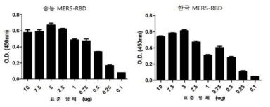 대장균 발현 MERS RBD 단백질의 MERS 표준 항체 결합력