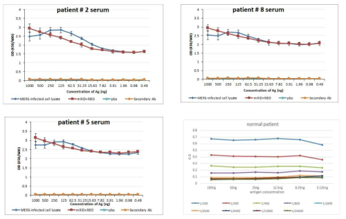 diagnostic antigen 인 RID fused RBD 통한 MERS 환자 혈청 진단