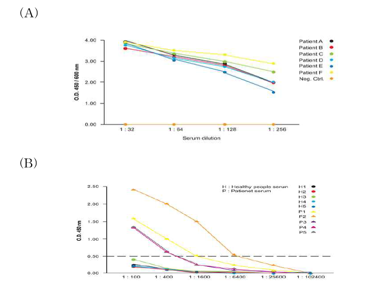 MERS-spike protein을 활용하여 환자 혈청 내의 항체가 측정