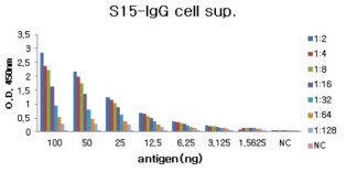 MERS S nano-particle 유도 mAb15번 dose-dependent reactivity