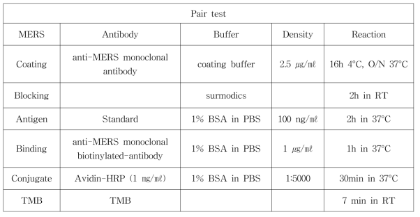 MERS-S 항원에 대한 단클론 항체의 pair test 조건