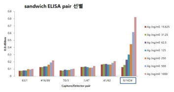 선발된 단클론 항체의 pair test를 이용하여 MERS-spike protein 농도별 OD 확인