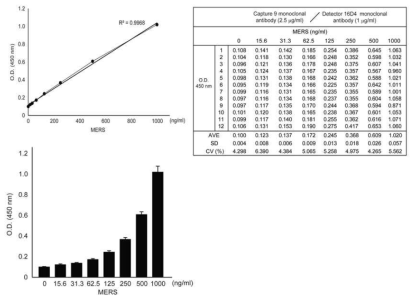 Detector antibody로 16D4 단클론 항체와 capture antibody로 9번 단클론 항체를 활용하여 제작된 MERS 항원 진단키트 (sandwich ELISA) 밸리데이션 (inter test)