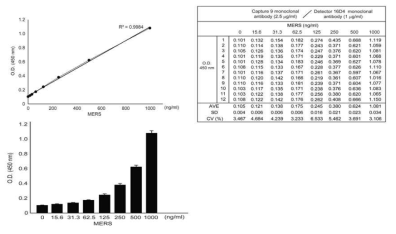 Detector antibody로 16D4 단클론 항체와 capture antibody로 9번 단클론 항체를 활용하여 제작된 MERS 항원 진단키트 (sandwich ELISA) 밸리데이션 (intra test)
