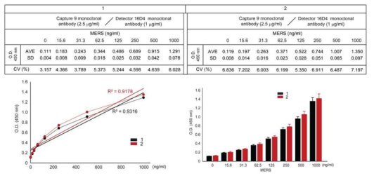 Detector antibody로 16D4 단클론 항체와 capture antibody로 9번 단클론 항체를 활용하여 제작된 MERS 항원 진단키트 (sandwich ELISA) 밸리데이션 (Intermediate test)