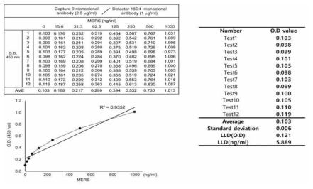 Detector antibody인 16D4 단클론 항체와 capture antibody 9 번 단클론 항체로 pair한 sandwich ELISA의 sensitivity 측정