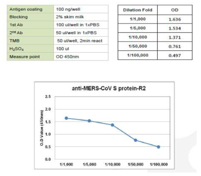 purified Rabbit poly Antibody test