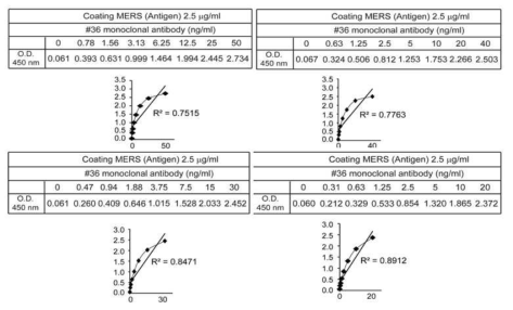 MERS-spike protein에 대한 #36 monoclonal antibody를 활용하여 제작된 MERS 항체 진단키트 optimization