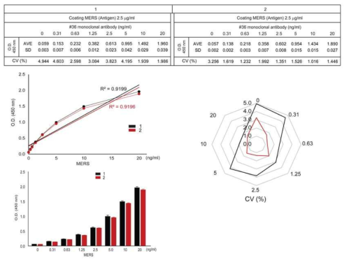 MERS-spike protein에 대한 단클론 항체 36번에 대한 intermediate assay