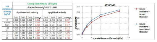 MERS-spike protein을 항원으로 활용한 MERS 항체 진단용 stability 테스트