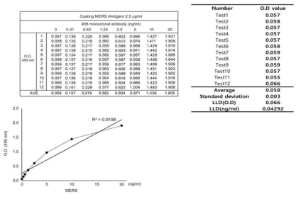 MERS-spike protein을 항원으로 활용한 MERS 특이 단클론 항체 36번에 대한 ELISA sensitivity test