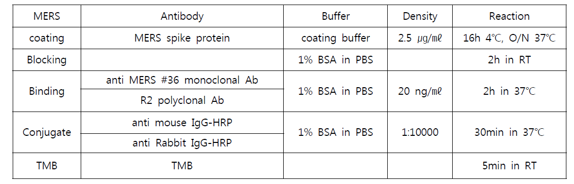 MERS-spike에 특이적인 항체 진단용 indirect ELISA test 조건