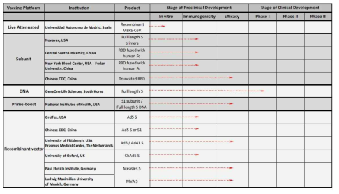 MERS 백신 개발 총정리 표