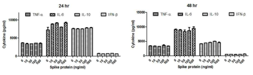 수지상세포에서 LPS 면역반응에 대한 S protein의 효과