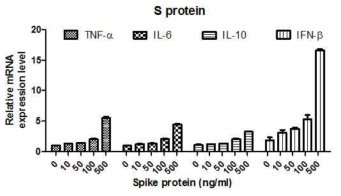 수지상세포에서 S protein 처리가 사이토카인 유전자 발현에 미치는 영향