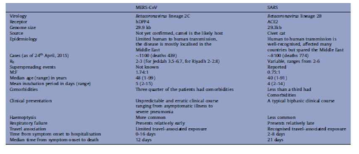 MERS와 SARS의 비교 표 (바이러스학, 전염병역학, 임상결과)