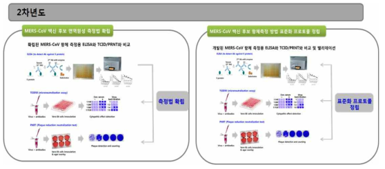 MERS-CoV 백신 항원 및 유도된 항체 측정 방법의 표준화 프로토콜 정립