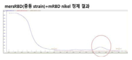 MERS RBD + mRBD nikel 정제 분리 AKTA 결과