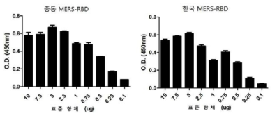 대장균 발현 MERS RBD 단백질의 MERS 표준 항체 결합력