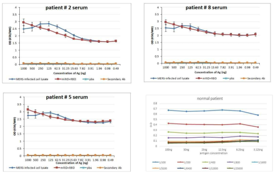 diagnostic antigen 인 RID fused RBD 통한 MERS 환자 혈청 진단