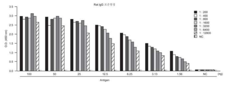 MERS S nano-particle과 MERS-CoV rat 표준혈청과의 결합력 확인