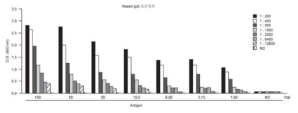 MERS S nano-particle과 MERS-CoV 토끼 표준혈청과의 결합력 확인