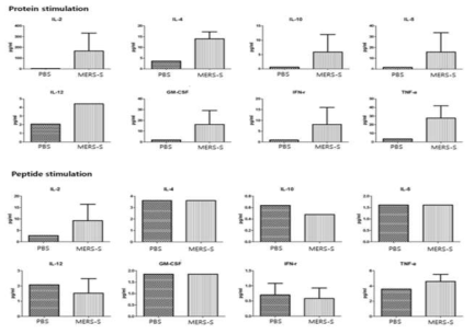 곤충세포에서 발현된 MERS-spike protein에 의해 면역된 마우스의 splenocyte에서 분비하는 사이토카인 분석