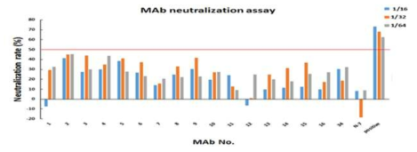 18개의 단클론 항체의 중화항체 역가 측정