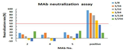 2개의 단클론 항체의 중화항체 역가 재측정