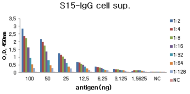 MERS S nano-particle 유도 mAb 15번 dose-dependent reactivity