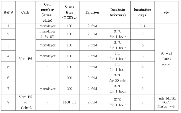 Microneutralization assay