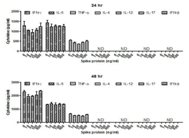 비장세포에서 LPS에 의한 사이토카인 생성에 대한 S protein 영향