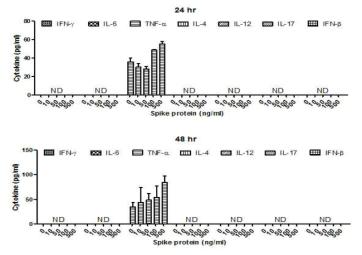비장세포에서 Poly I:C에 의한 사이토카인 생성에 대한 S protein의 영향