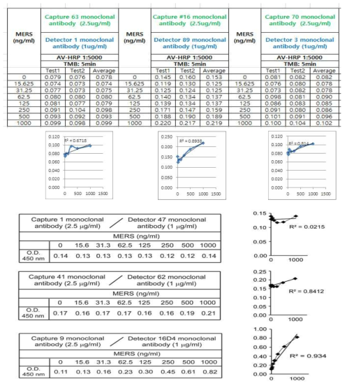 Detector antibody로 16D4 단클론 항체와 capture antibody로 9번 단클론 항체를 활용하여 제작된 MERS 항원 진단키트 (sandwich ELISA) optimization