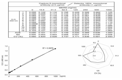 Detector antibody인 16D4 단클론 항체와 capture antibody 9 번 단클론 항체로 pair한 sandwich ELISA의 Expiration 측정