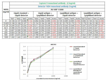 Detector antibody인 16D4 단클론 항체와 capture antibody 9 번 단클론 항체로 pair한 sandwich ELISA의 stability 측정