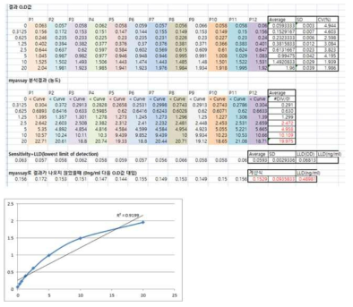 MERS-spike protein을 항원으로 활용한 MERS-spike protein 특이 다클론 항체 R2에 대한 ELISA sensitivity test